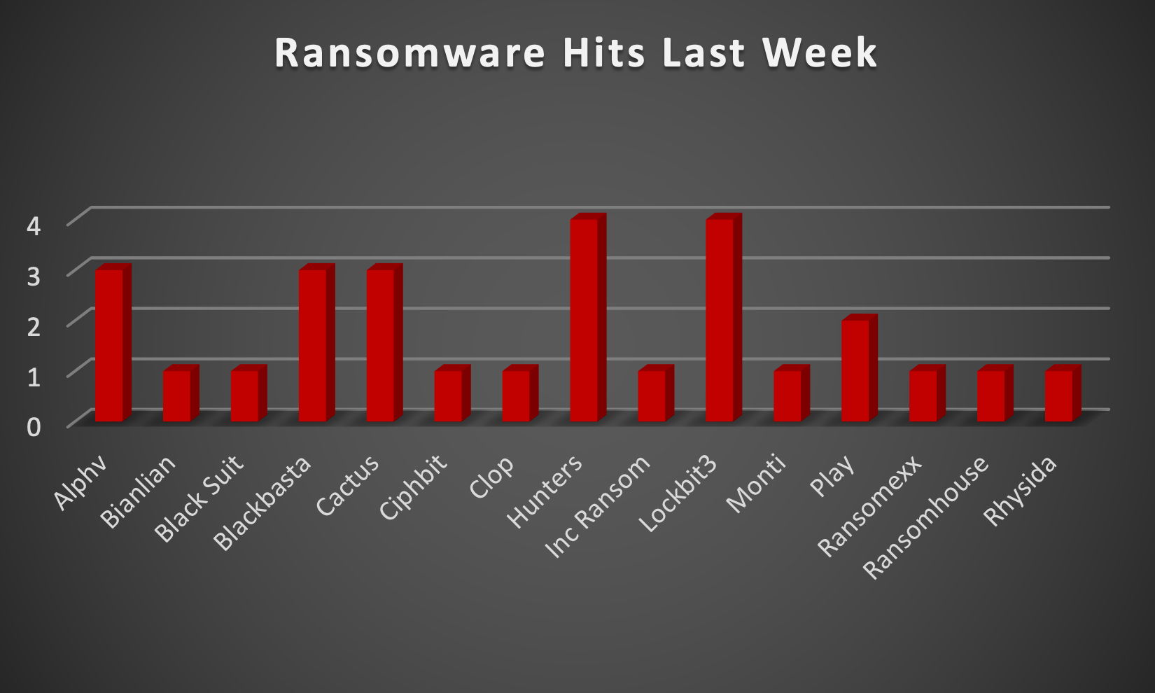 Ransomware Hits Last Week