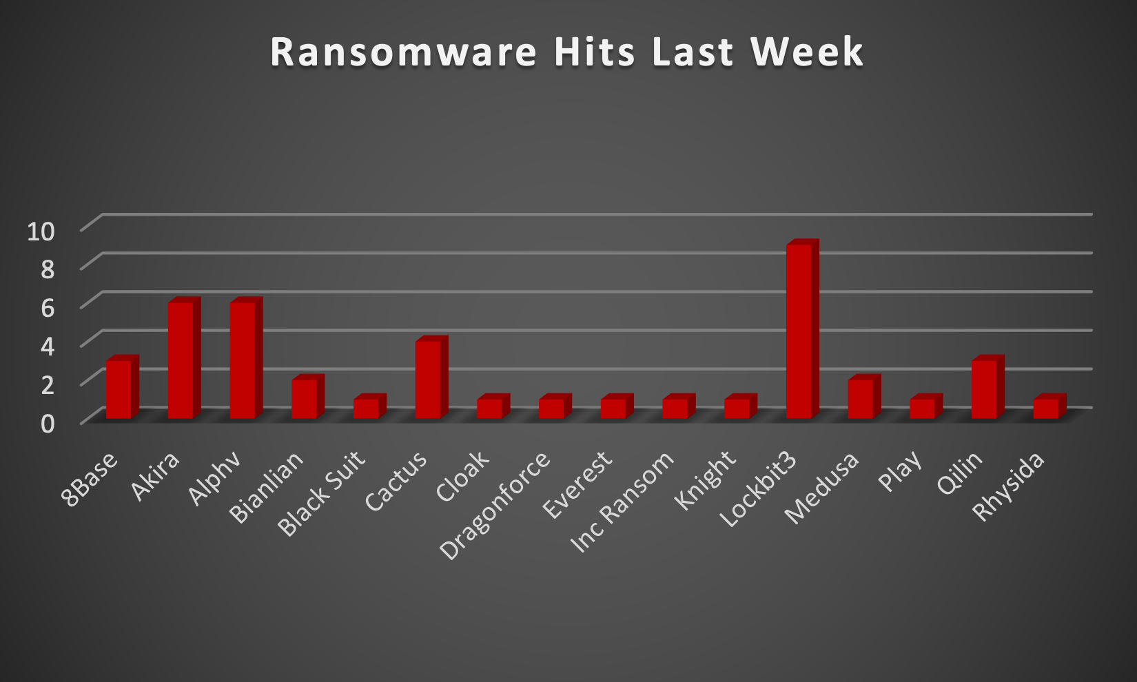 Ransomware Hits Last Week