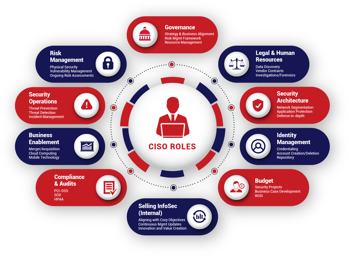 CISO Services & Roles​