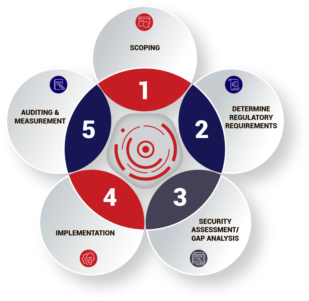 GRC Compliance modelling process