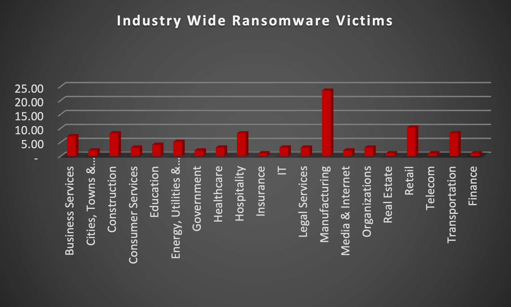 Industry Wide Ransomware Victims Chart