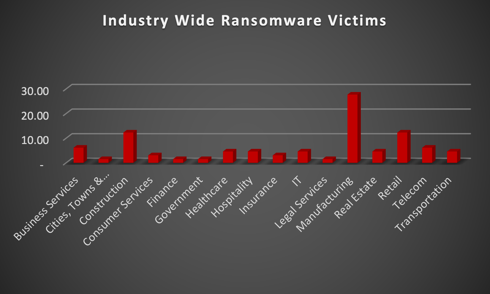 Industry Wide Ransomware Victims Industry Wide Ransomware Victims Chart