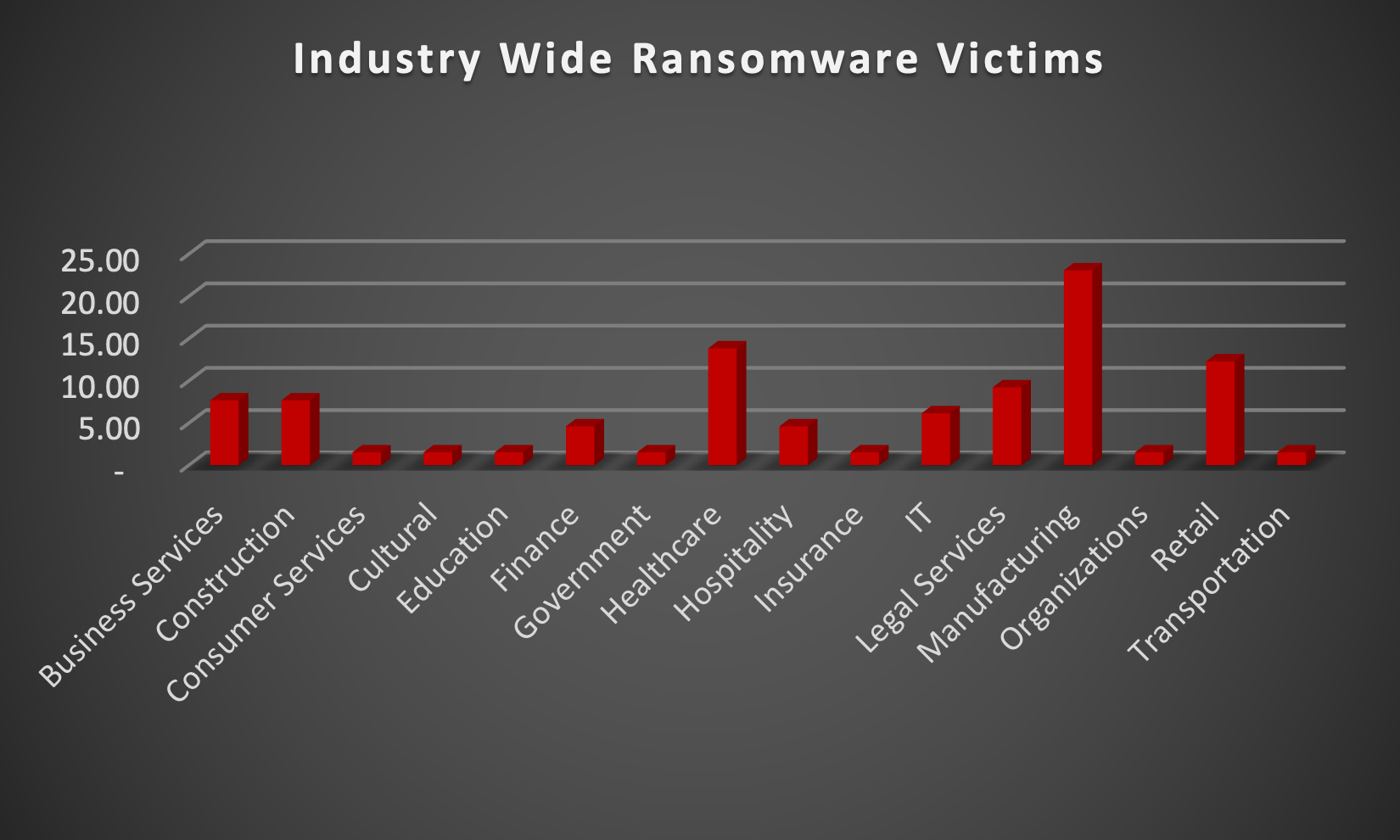 Industry Wide Ransomware Victims Industry Wide Ransomware Victims Chart