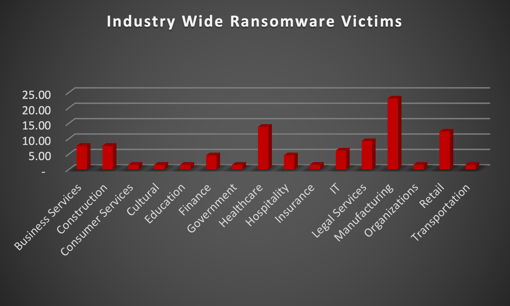 Industry Wide Ransomware Victims Chart