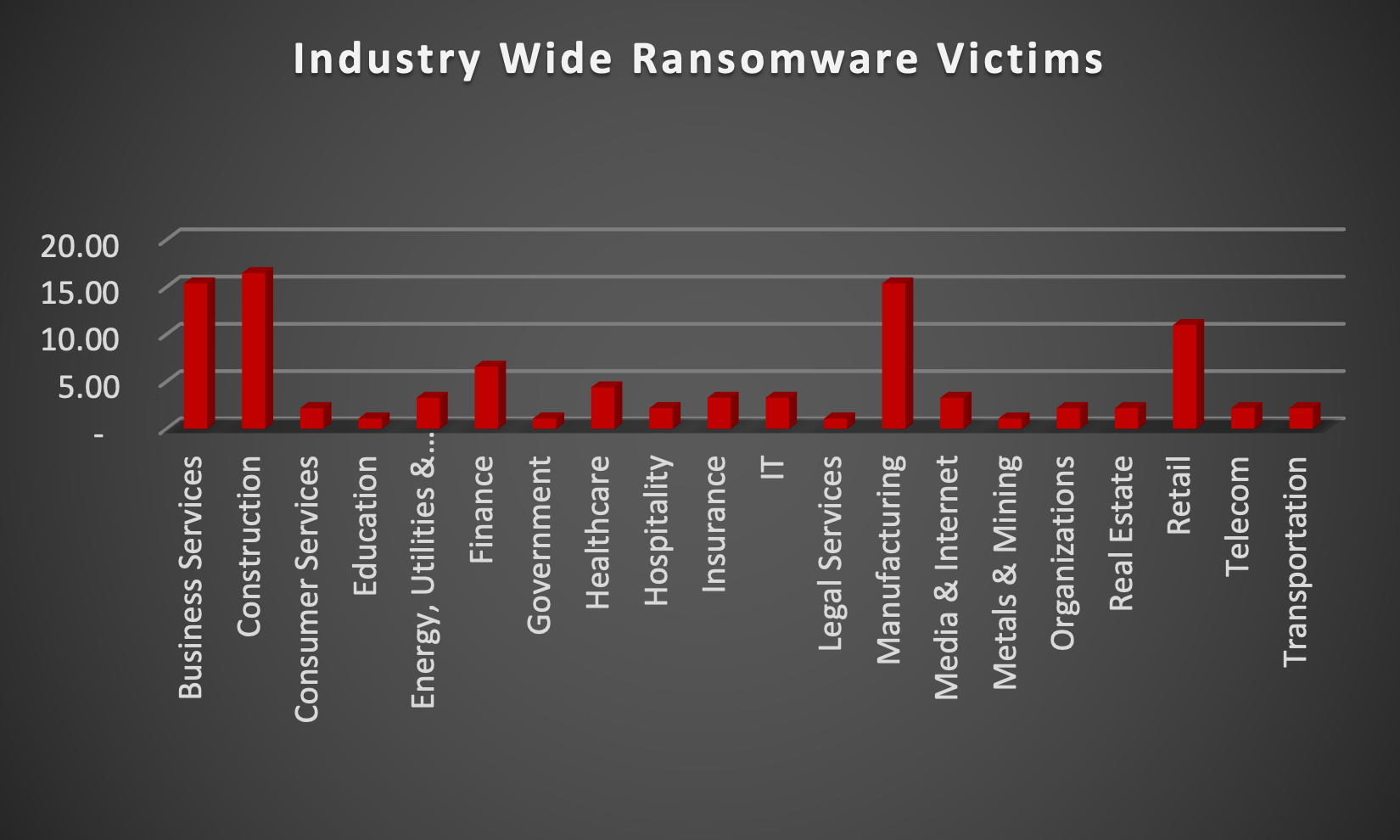 Industry Wide Ransomware Victims Industry Wide Ransomware Victims Chart