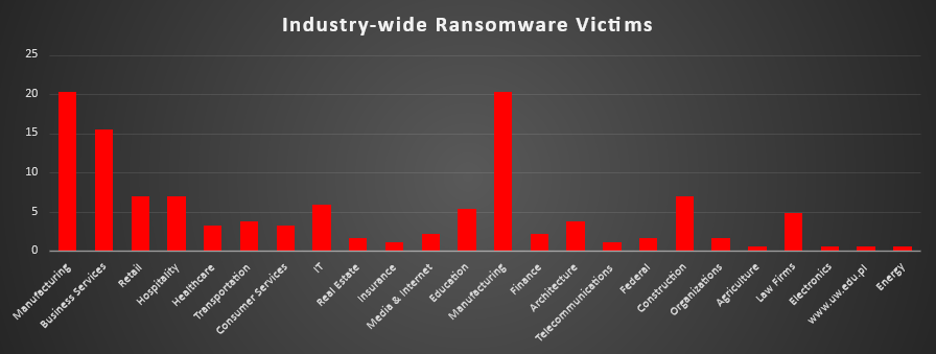 Industry Wide Ransomware Victims Chart Industry Wide Ransomware Victims