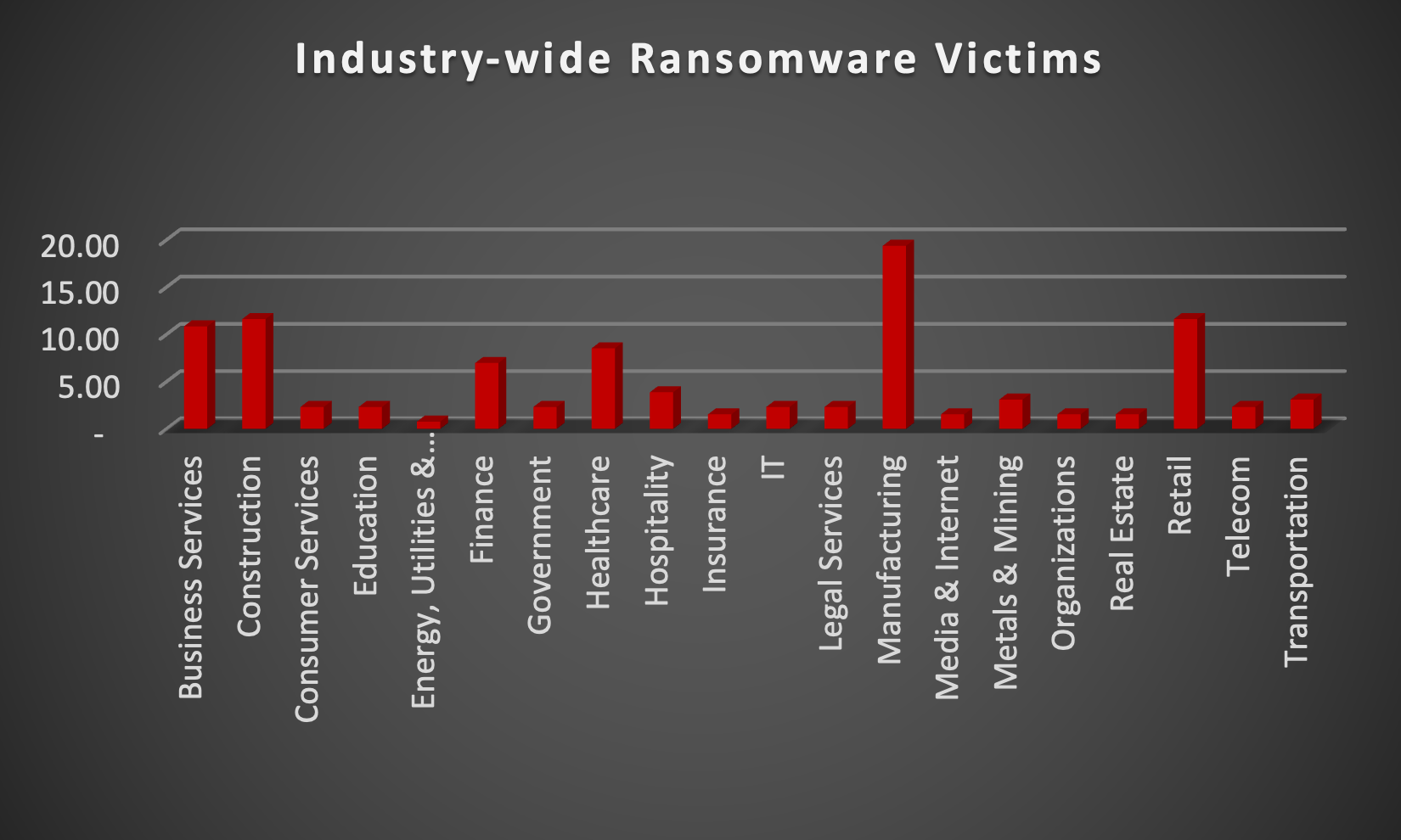 Industry Wide Ransomware Victims Industry Wide Ransomware Victims Chart
