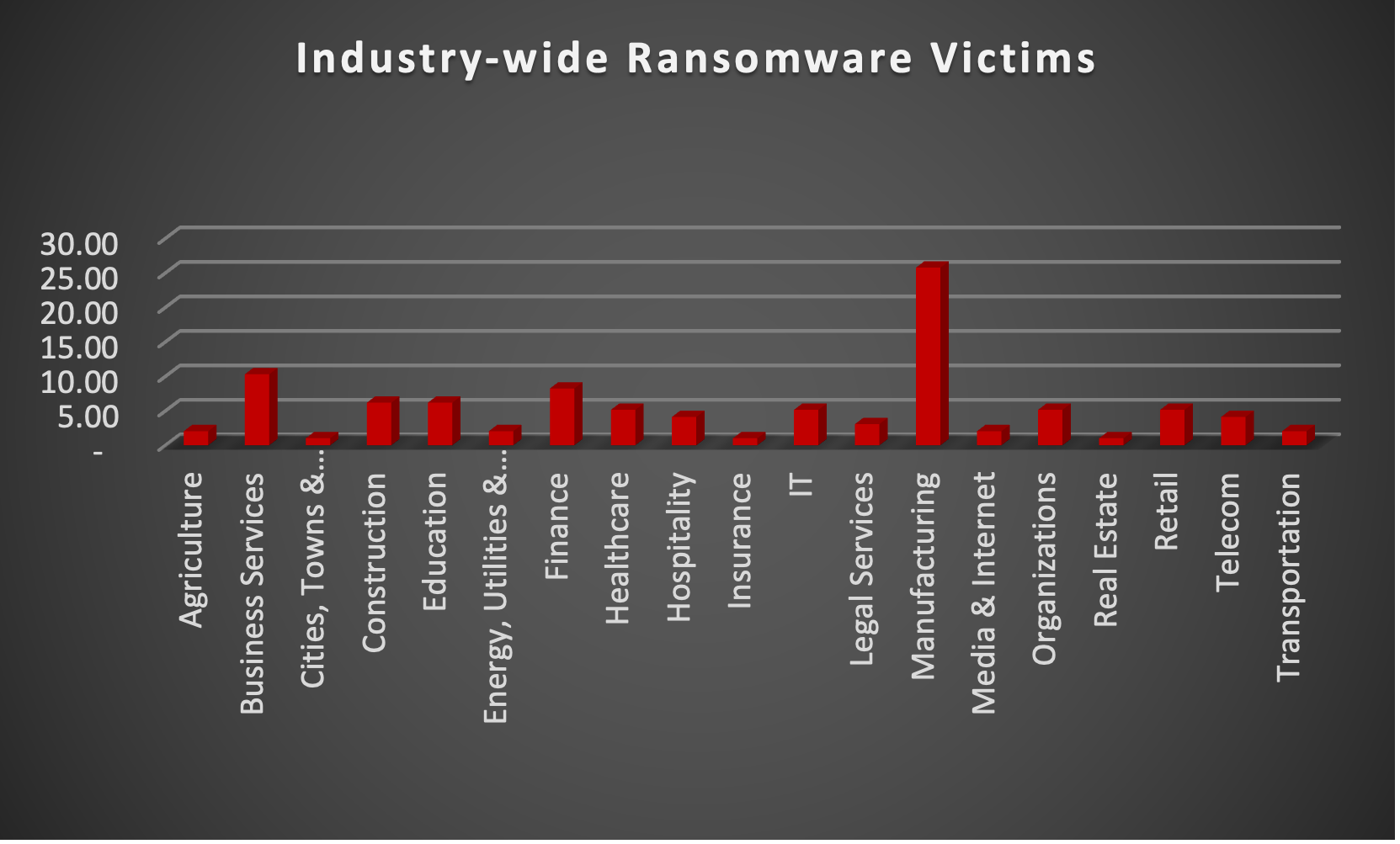 Industry Wide Ransomware Victims Industry Wide Ransomware Victims Chart