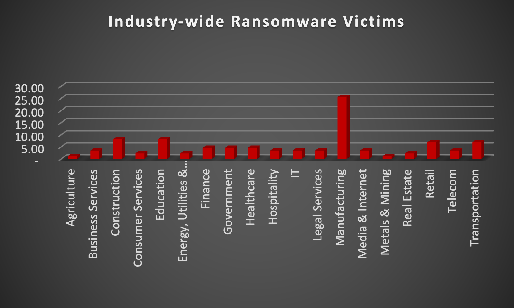 Industry Wide Ransomware Victims Industry Wide Ransomware Victims Chart