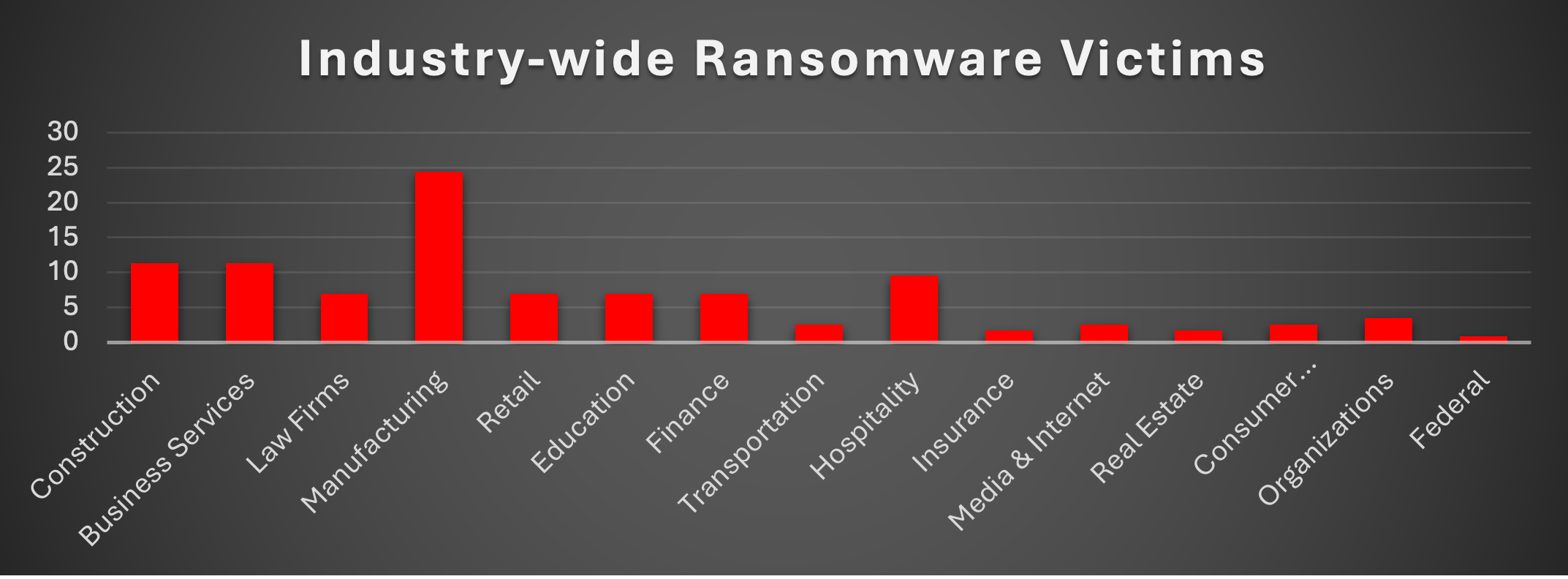 Industry Wide Ransomware Victims Chart Industry Wide Ransomware Victims