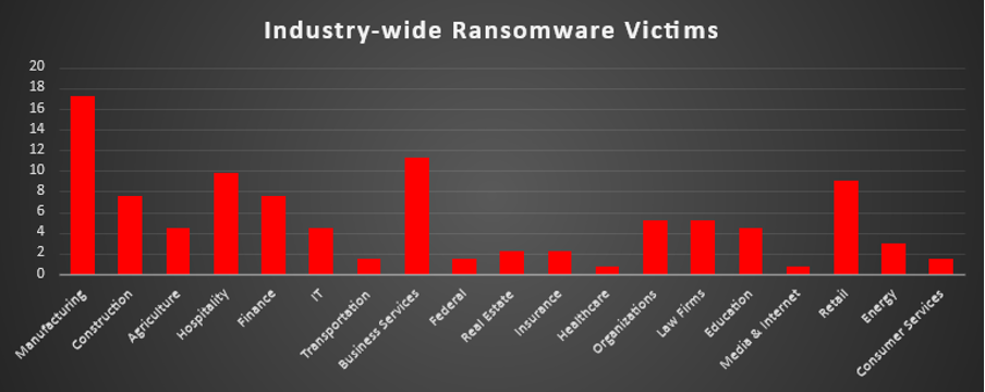 Industry Wide Ransomware Victims Chart Industry Wide Ransomware Victims