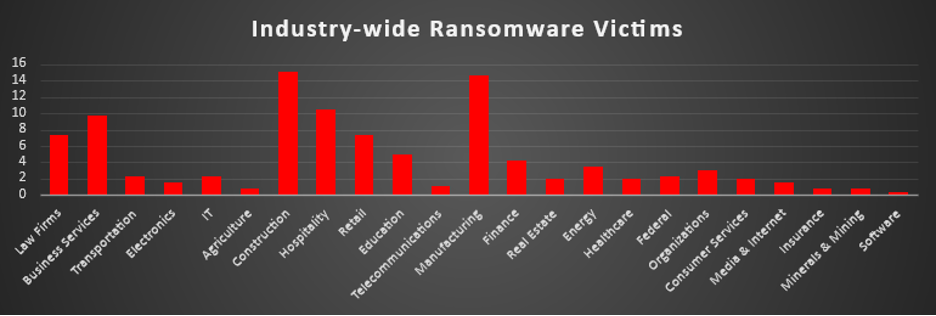 Industry Wide Ransomware Victims Chart Industry Wide Ransomware Victims