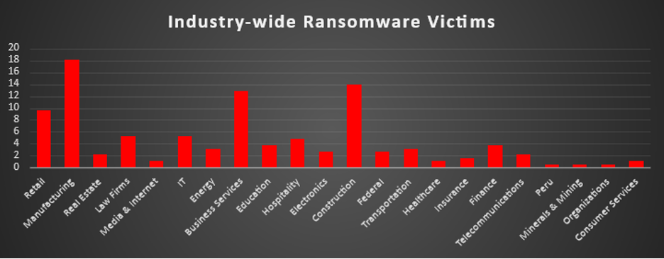 Industry Wide Ransomware Victims Chart Industry Wide Ransomware Victims
