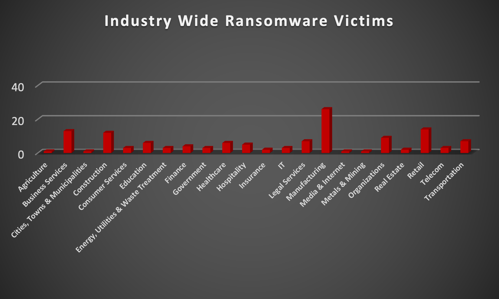 Industry Wide Ransomware Victims Industry Wide Ransomware Victims Chart