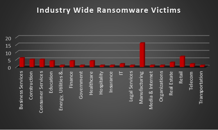 Industry Wide Ransomware Victims Industry Wide Ransomware Victims Chart