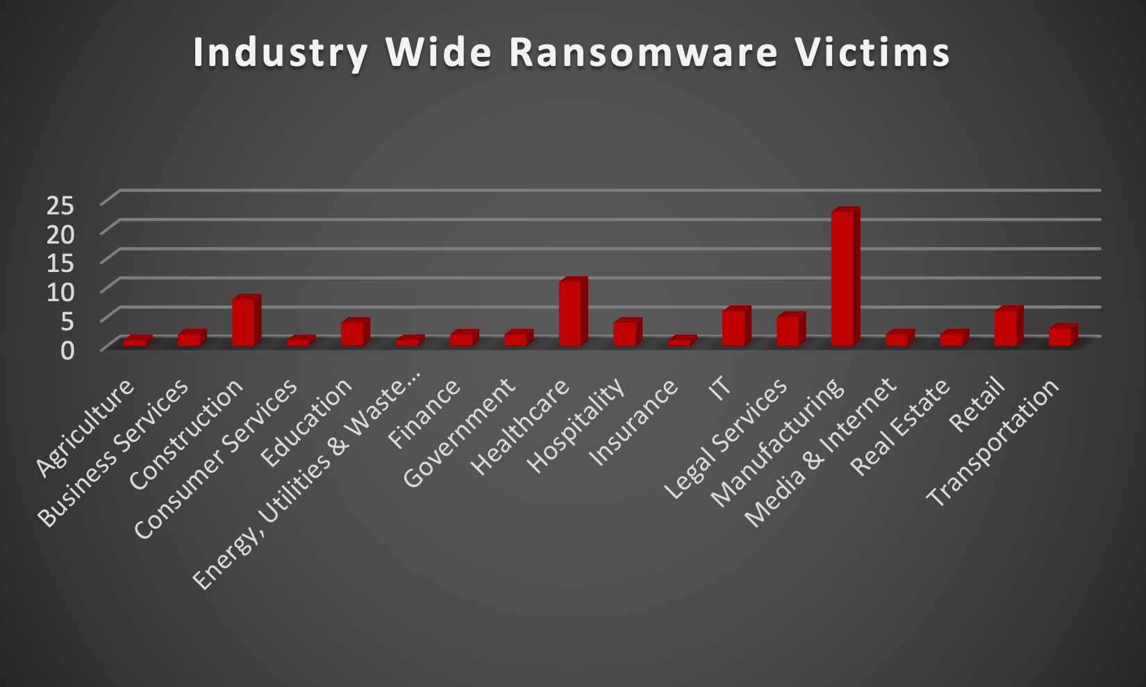 Industry Wide Ransomware Victims Industry Wide Ransomware Victims Chart