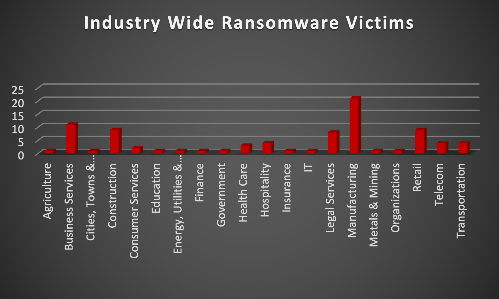 Industry Wide Ransomware Victims Industry Wide Ransomware Victims Chart