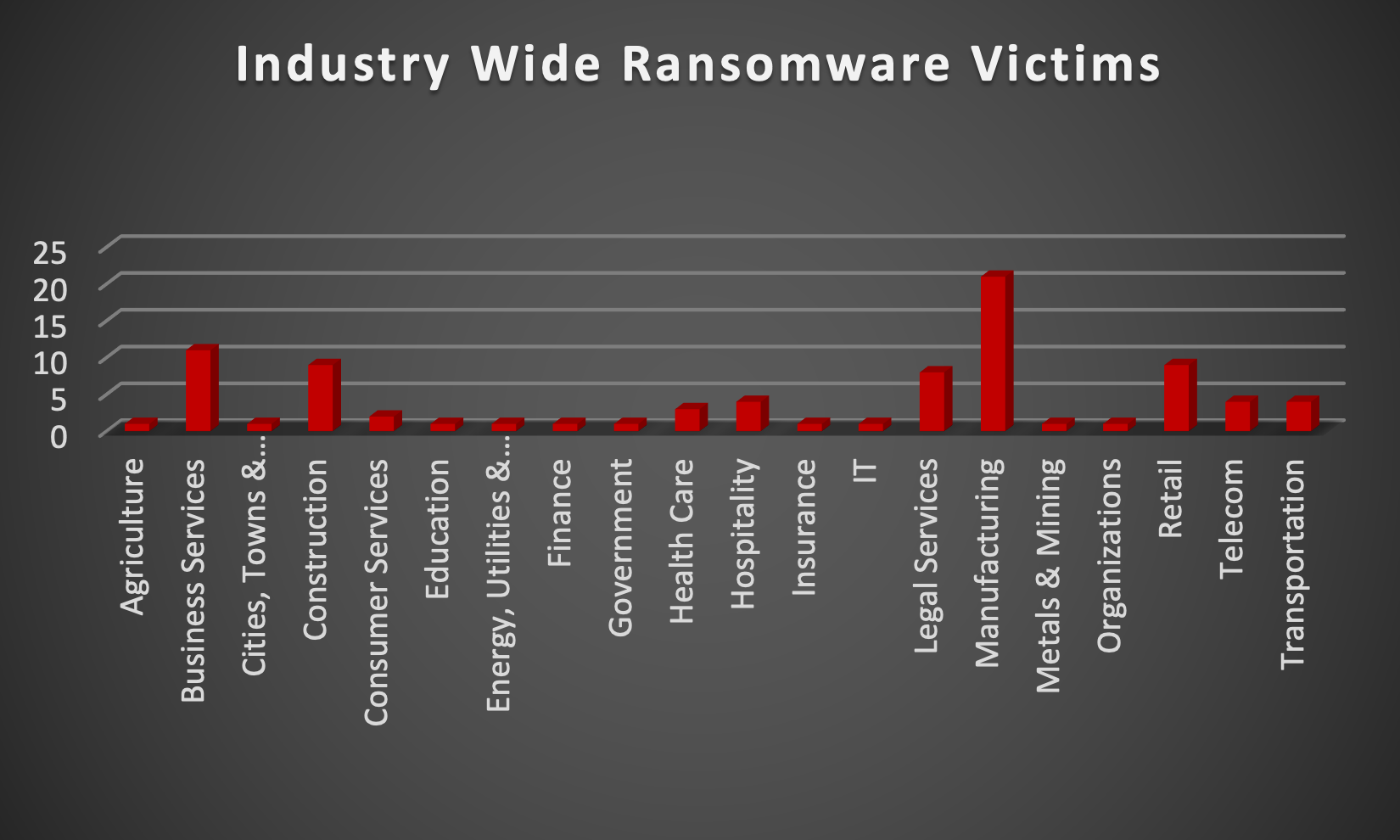 Industry Wide Ransomware Victims Chart