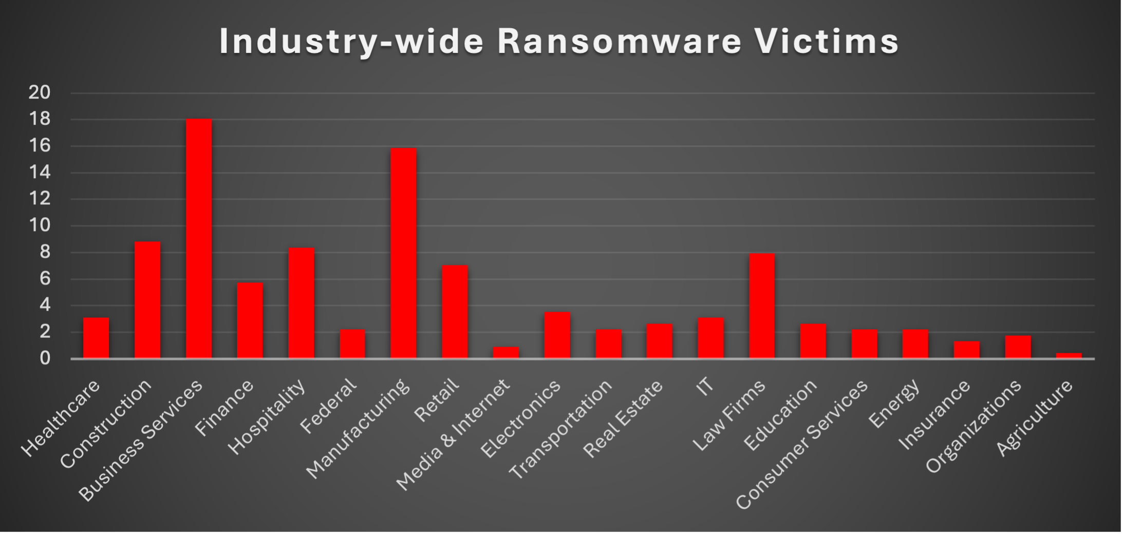 Industry Wide Ransomware Victims Chart Industry Wide Ransomware Victims