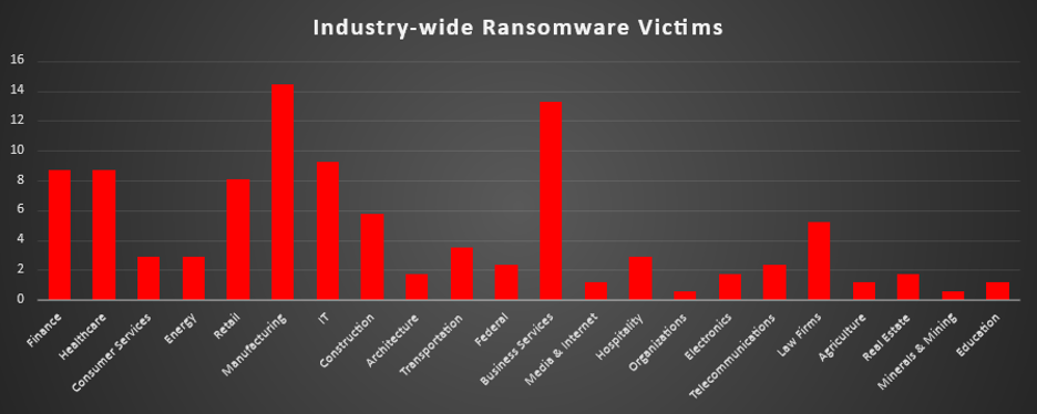 Industry Wide Ransomware Victims Chart Industry Wide Ransomware Victims