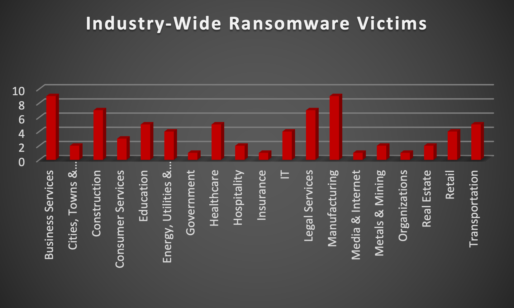 Industry Wide Ransomware Victims Industry Wide Ransomware Victims Chart