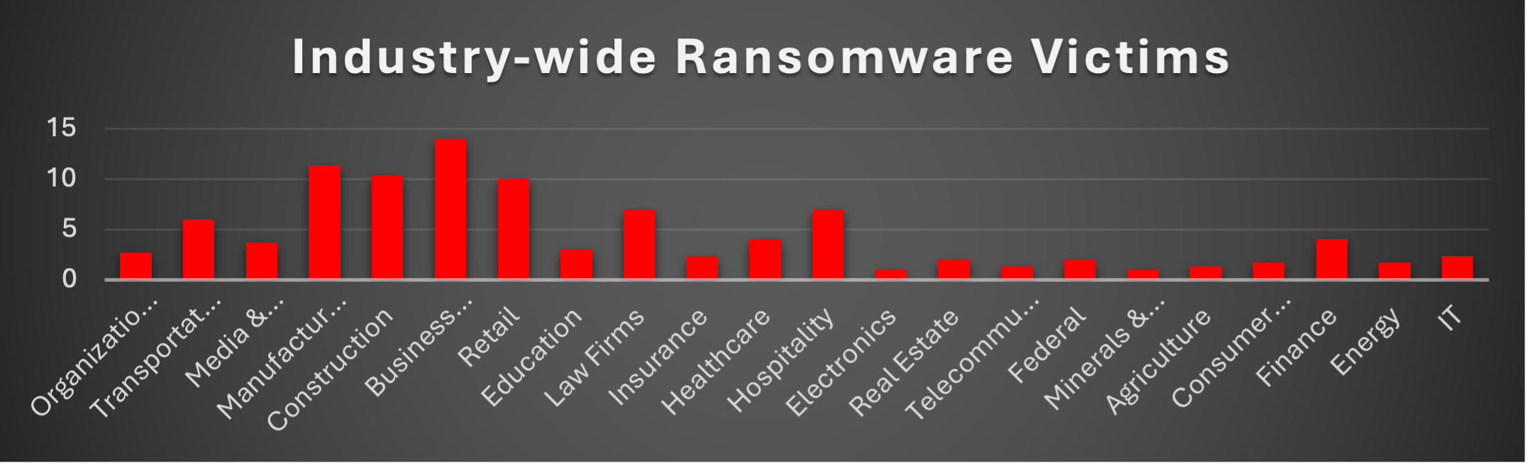 Industry Wide Ransomware Victims