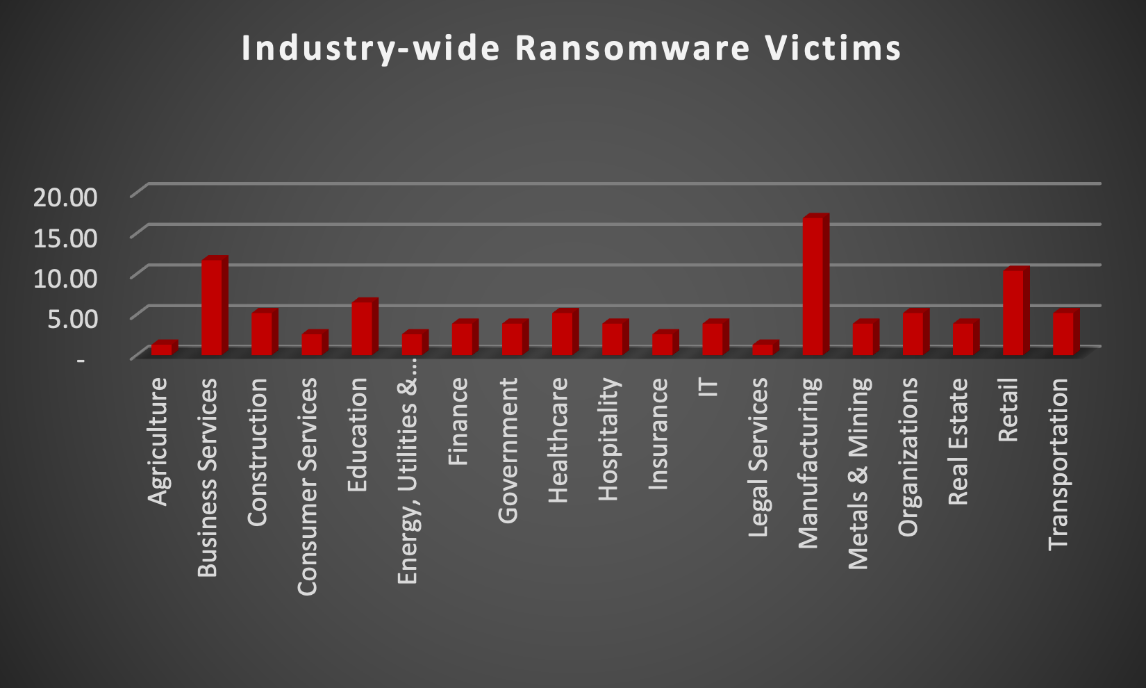 Industry Wide Ransomware Victims Industry Wide Ransomware Victims Chart