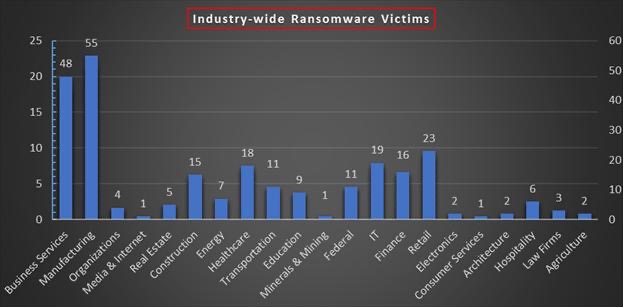 Industry Wide Ransomware Victims Chart Industry Wide Ransomware Victims