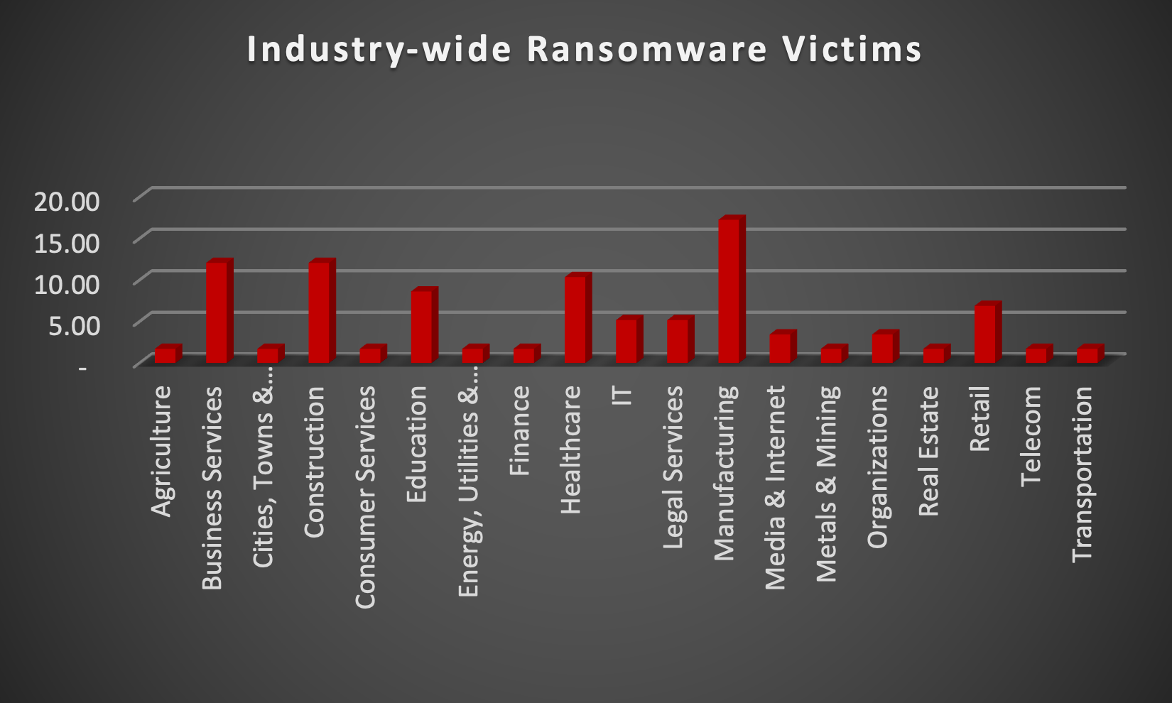 Industry Wide Ransomware Victims Industry Wide Ransomware Victims Chart