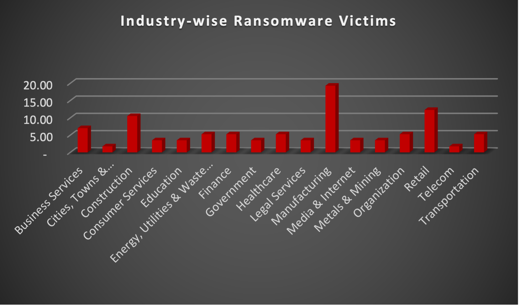 Industry Wide Ransomware Victims Industry Wide Ransomware Victims Chart