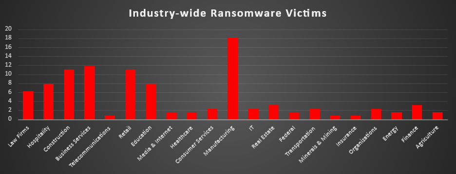 Industry Wide Ransomware Victims Chart Industry Wide Ransomware Victims