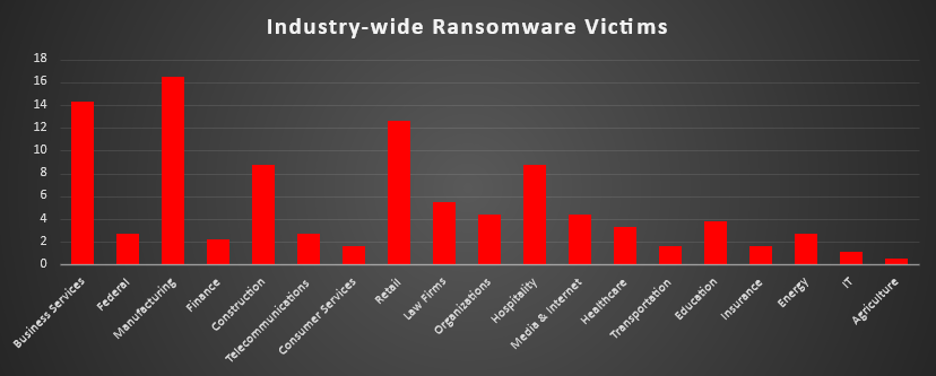Industry Wide Ransomware Victims