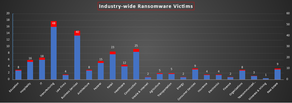 Industry Wide Ransomware Victims Chart Industry Wide Ransomware Victims