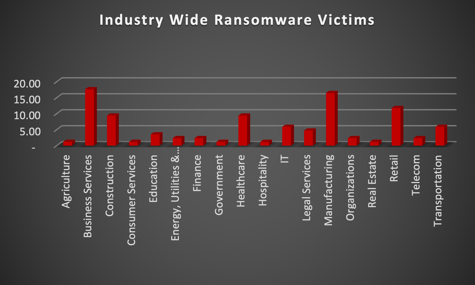 Industry Wide Ransomware Victims Industry Wide Ransomware Victims Chart