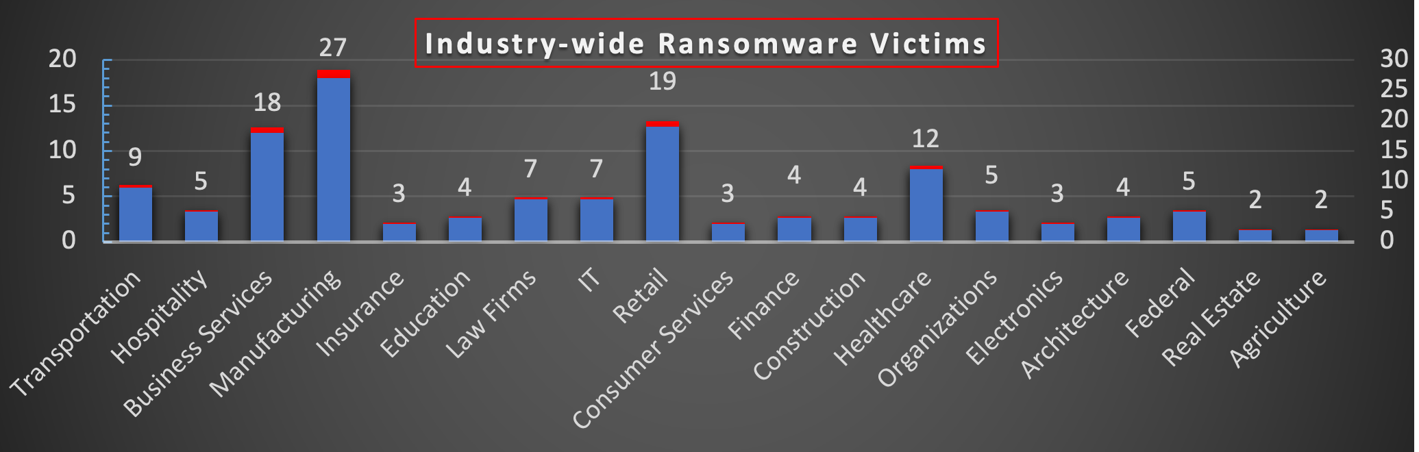 Industry Wide Ransomware Victims