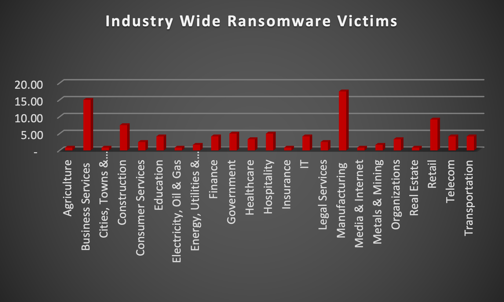 Industry Wide Ransomware Victims Industry Wide Ransomware Victims Chart