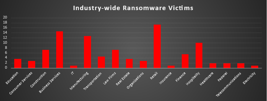 Industry Wide Ransomware Victims Chart Industry Wide Ransomware Victims