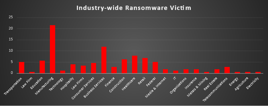 Industry Wide Ransomware Victims Chart Industry Wide Ransomware Victims