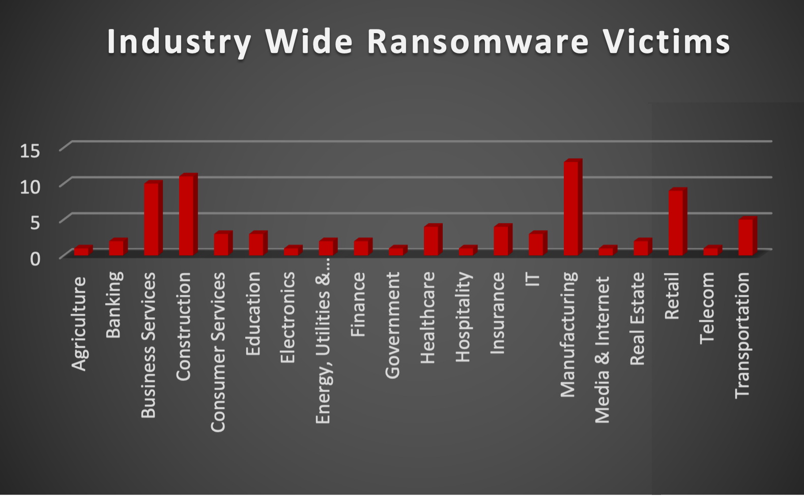 Industry Wide Ransomware Victims Industry Wide Ransomware Victims Chart