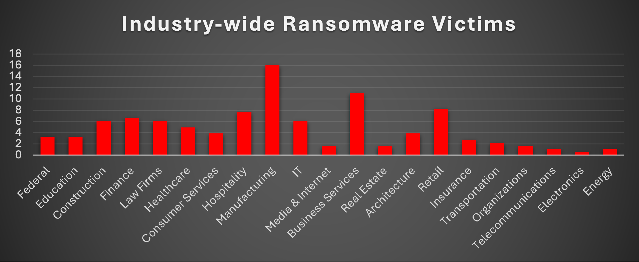 Industry Wide Ransomware Victims Chart Industry Wide Ransomware Victims