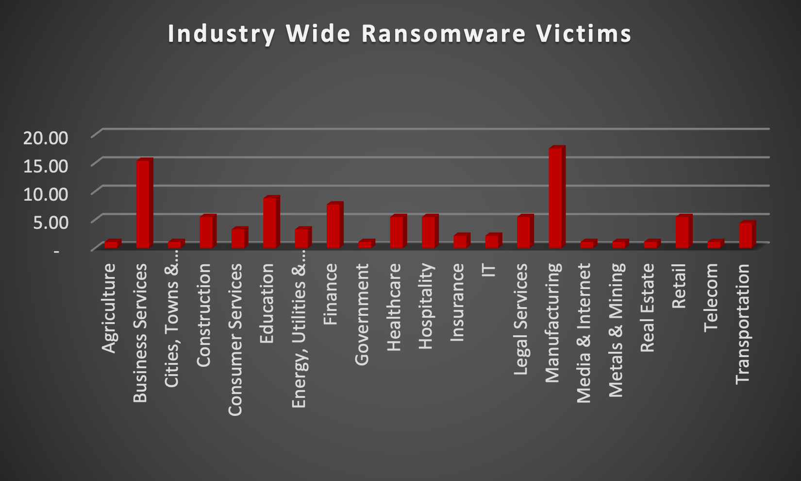 Industry Wide Ransomware Victims Industry Wide Ransomware Victims Chart