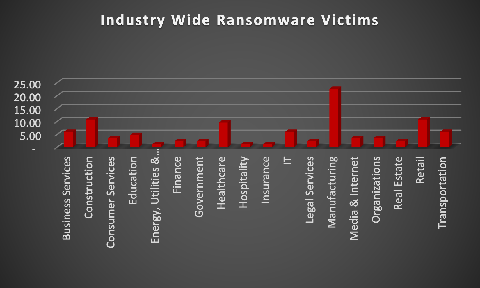 Industry Wide Ransomware Victims Industry Wide Ransomware Victims Chart