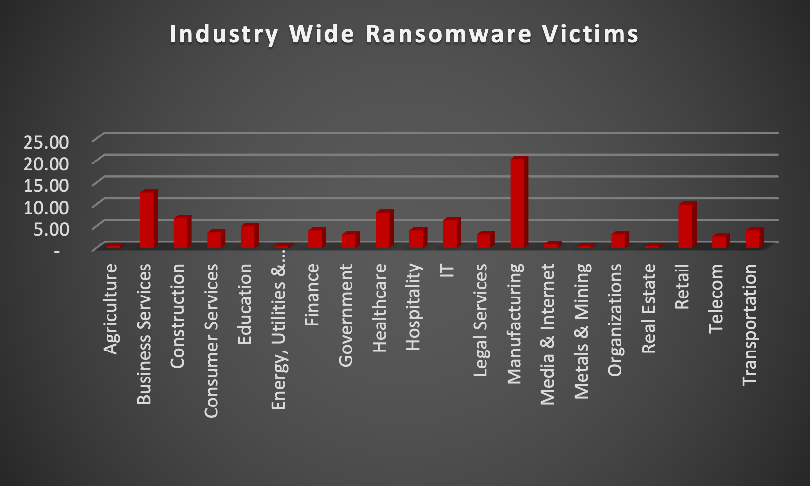 Industry Wide Ransomware Victims Industry Wide Ransomware Victims Chart