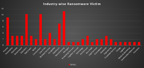 Industry Wide Ransomware Victims Industry Wide Ransomware Victims Chart