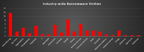 Industry Wide Ransomware Victims Chart Industry Wide Ransomware Victims