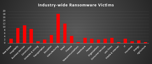 Industry Wide Ransomware Victims Chart Industry Wide Ransomware Victims
