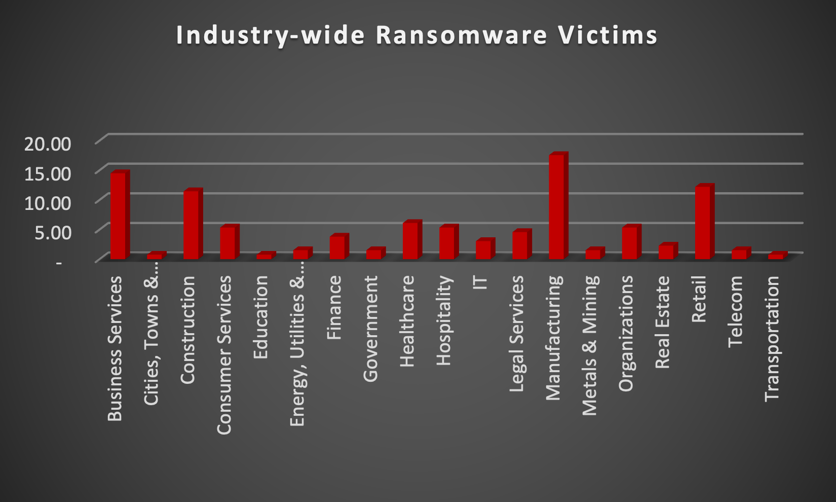 Industry Wide Ransomware Victims Industry Wide Ransomware Victims Chart
