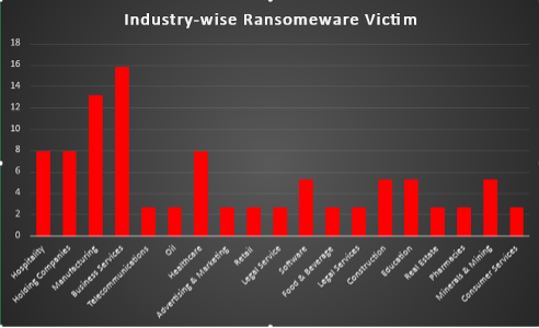 Industry Wide Ransomware Victims Industry Wide Ransomware Victims Chart