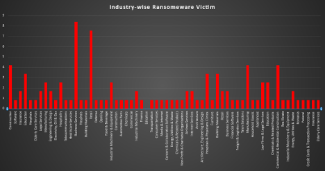 Industry Wide Ransomware Victims Industry Wide Ransomware Victims Chart