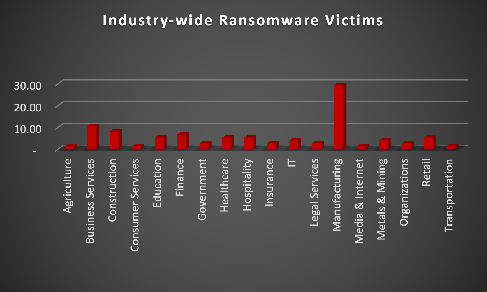 Industry Wide Ransomware Victims Industry Wide Ransomware Victims Chart
